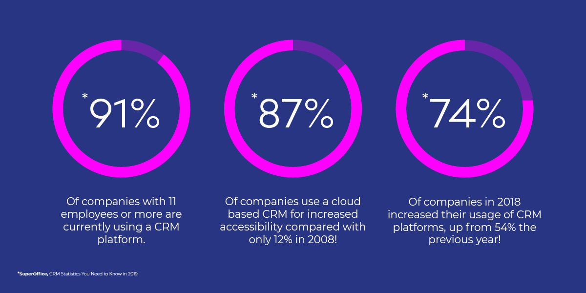 Client Relationship Management Platform Statistics.