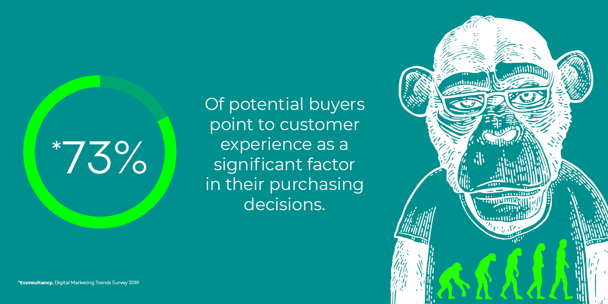 73% of potential buyers point to customer experience as a significant factor in their purchasing decisions.