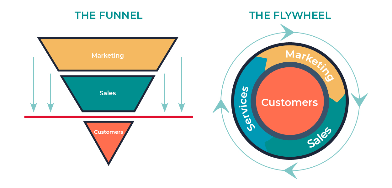The Funnel and the Flywheel, a comparison