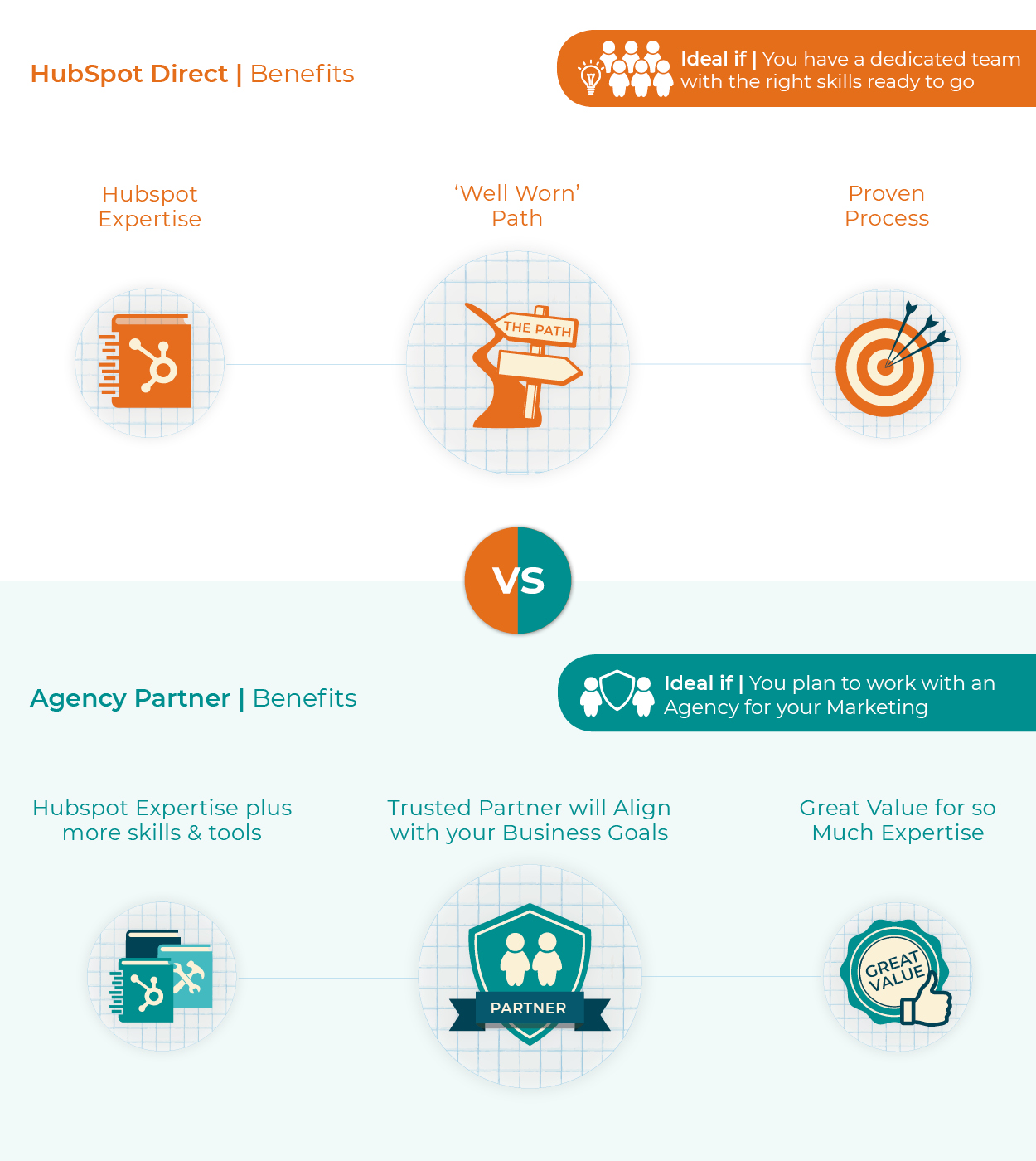 Hubspot Onboarding | Hubspot Direct or Agency Partner? | Benefits