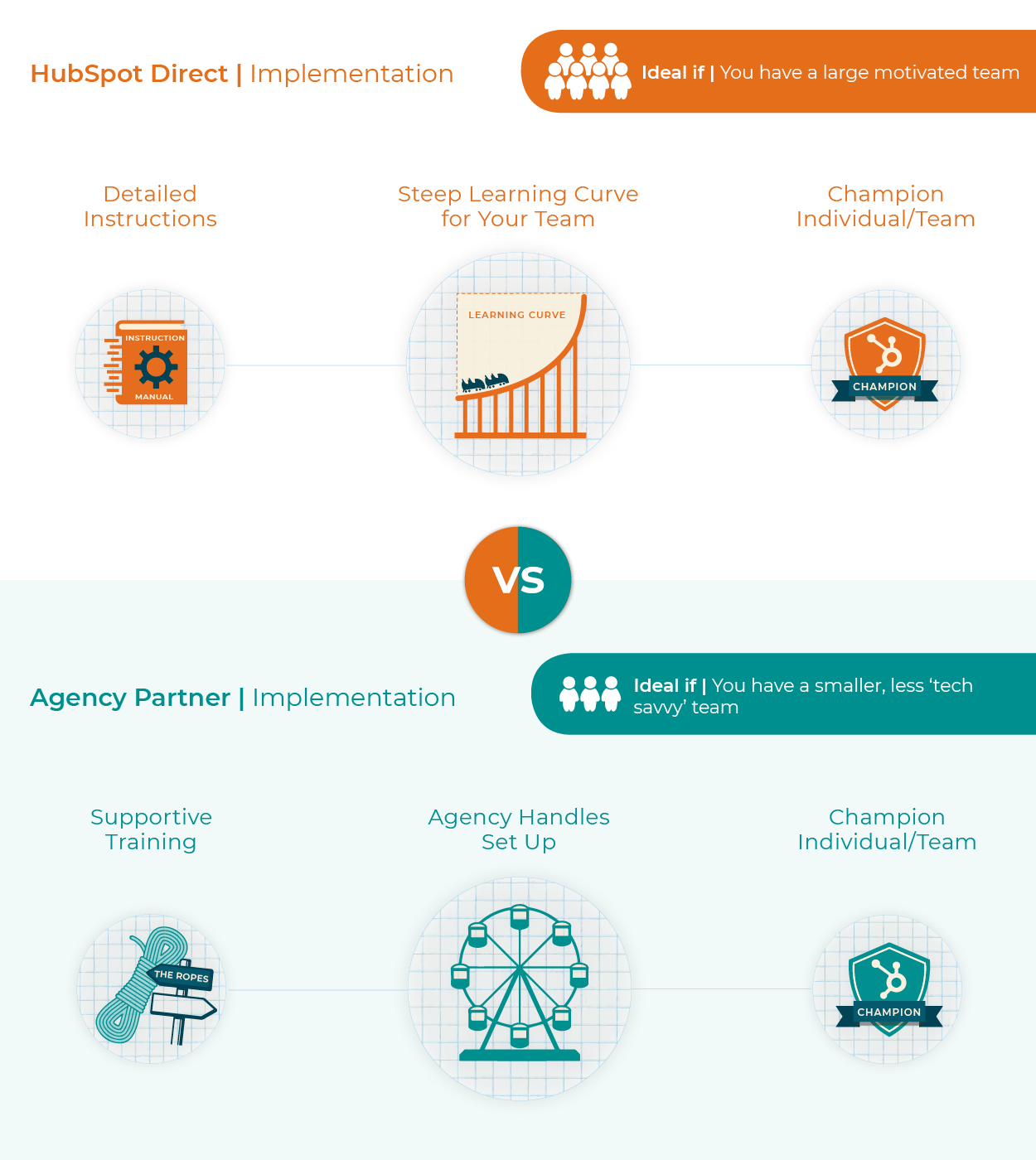 Hubspot Onboarding | Hubspot Direct or Agency Partner? | Implementation