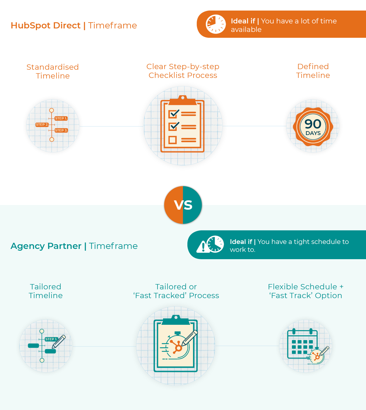 Hubspot Onboarding | Hubspot Direct or Agency Partner? | Timeframes