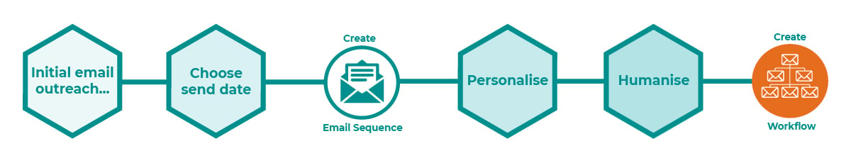 Using workflows to automate initial email outreach