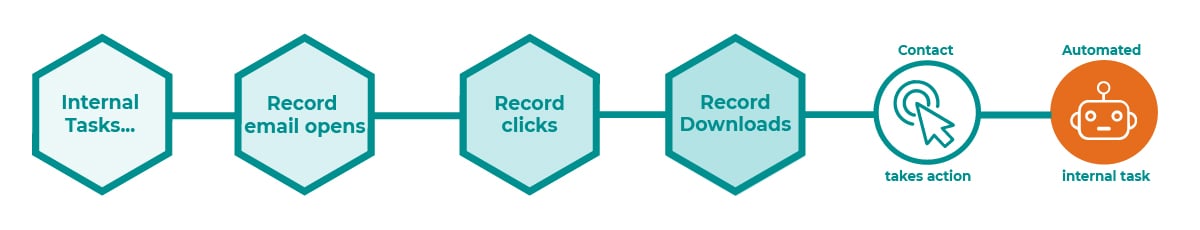 Using workflows to automate internal sales tasks