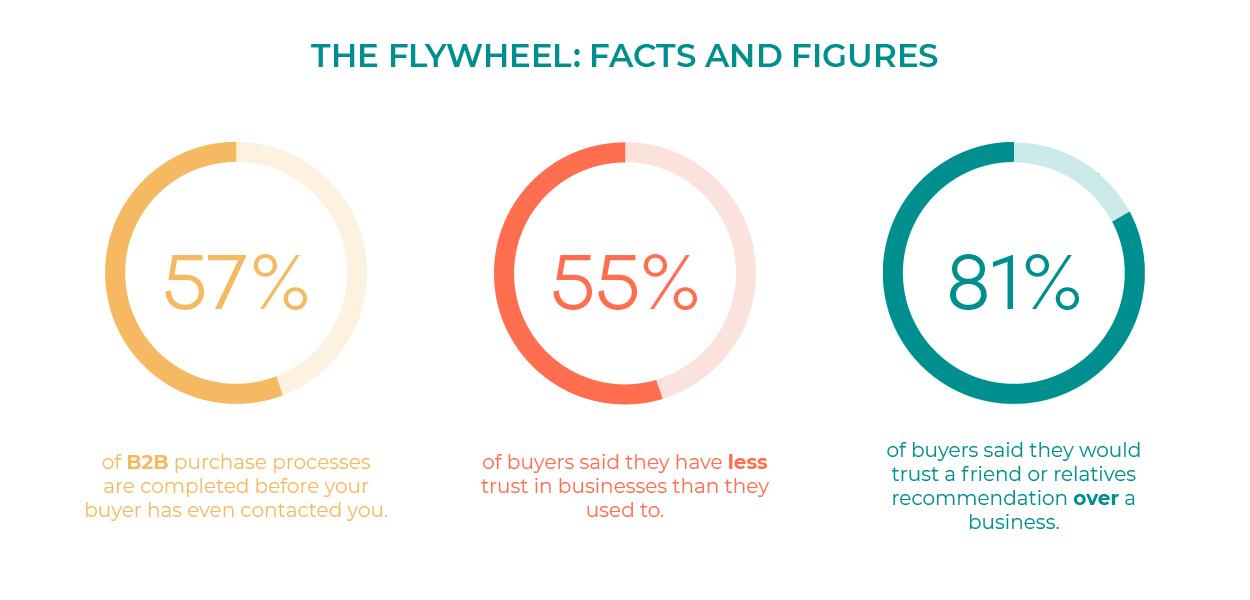 The Flywheel Infographic facts and figures
