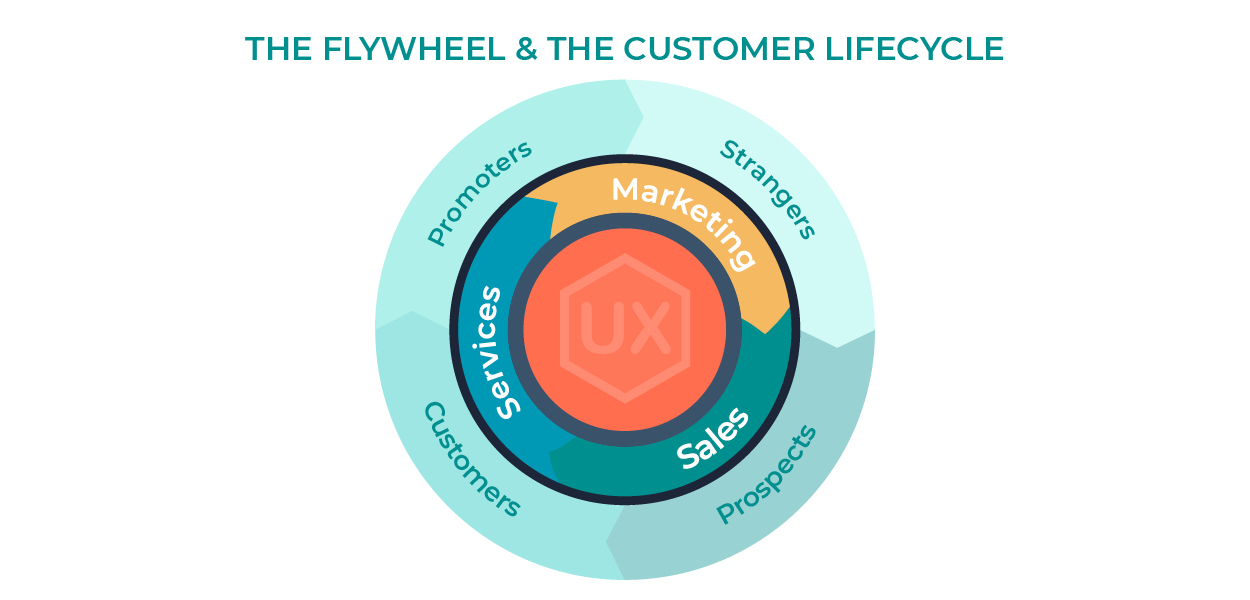 The Flywheel and the Customer Lifecycle