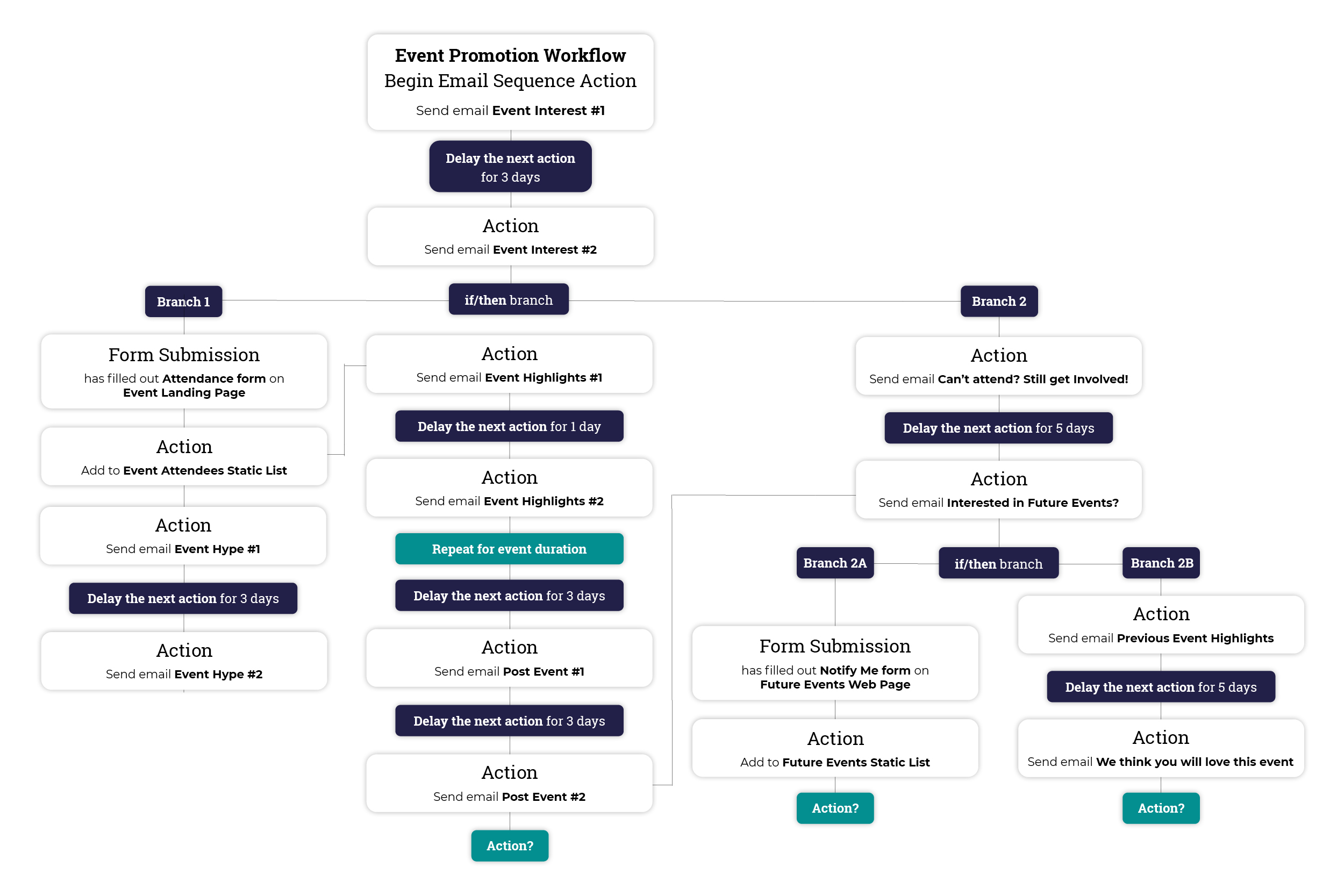 HubSpot Workflow 3: Event Promotion Flow Diagram