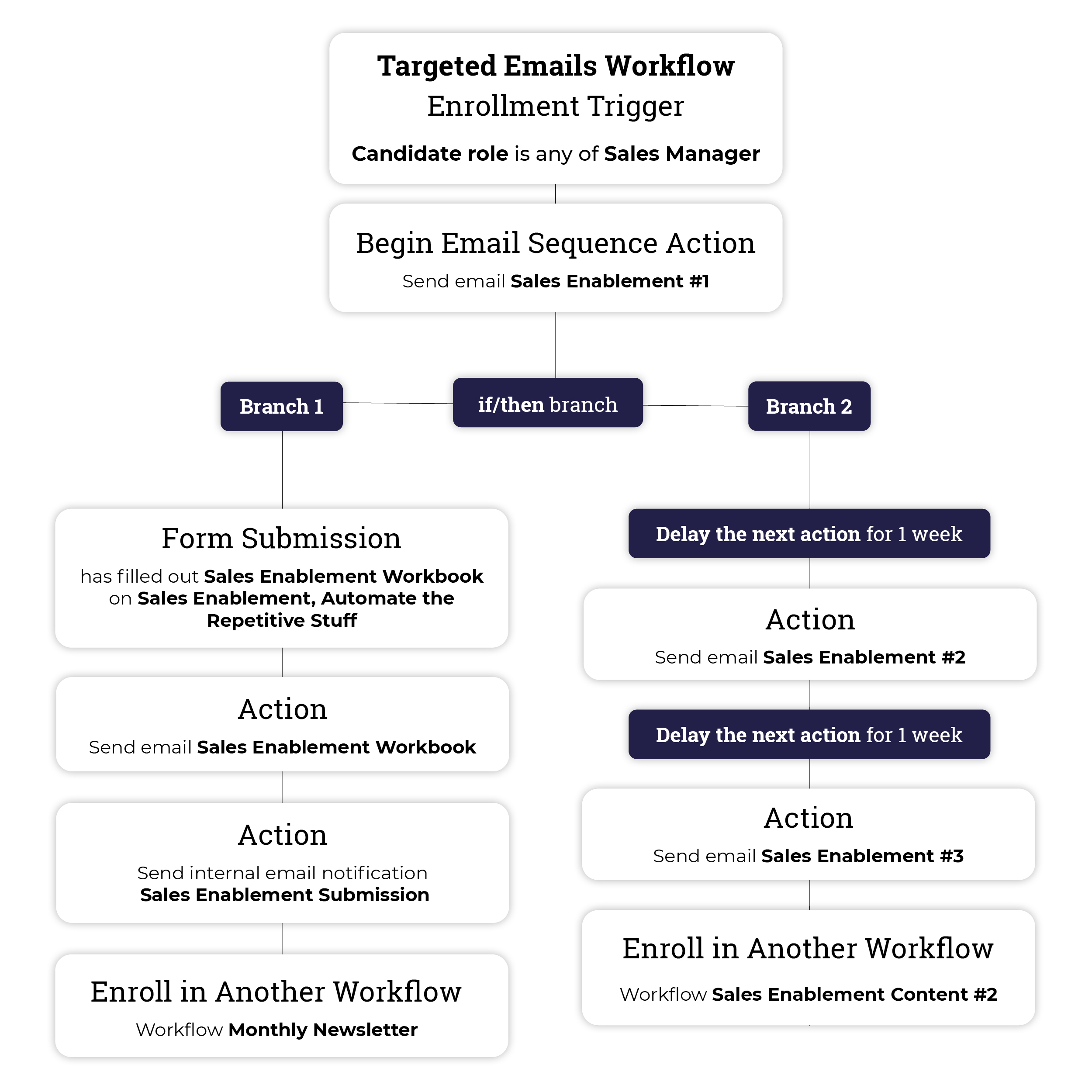 HubSpot Workflow 1: Targeted Emails Flow Diagram