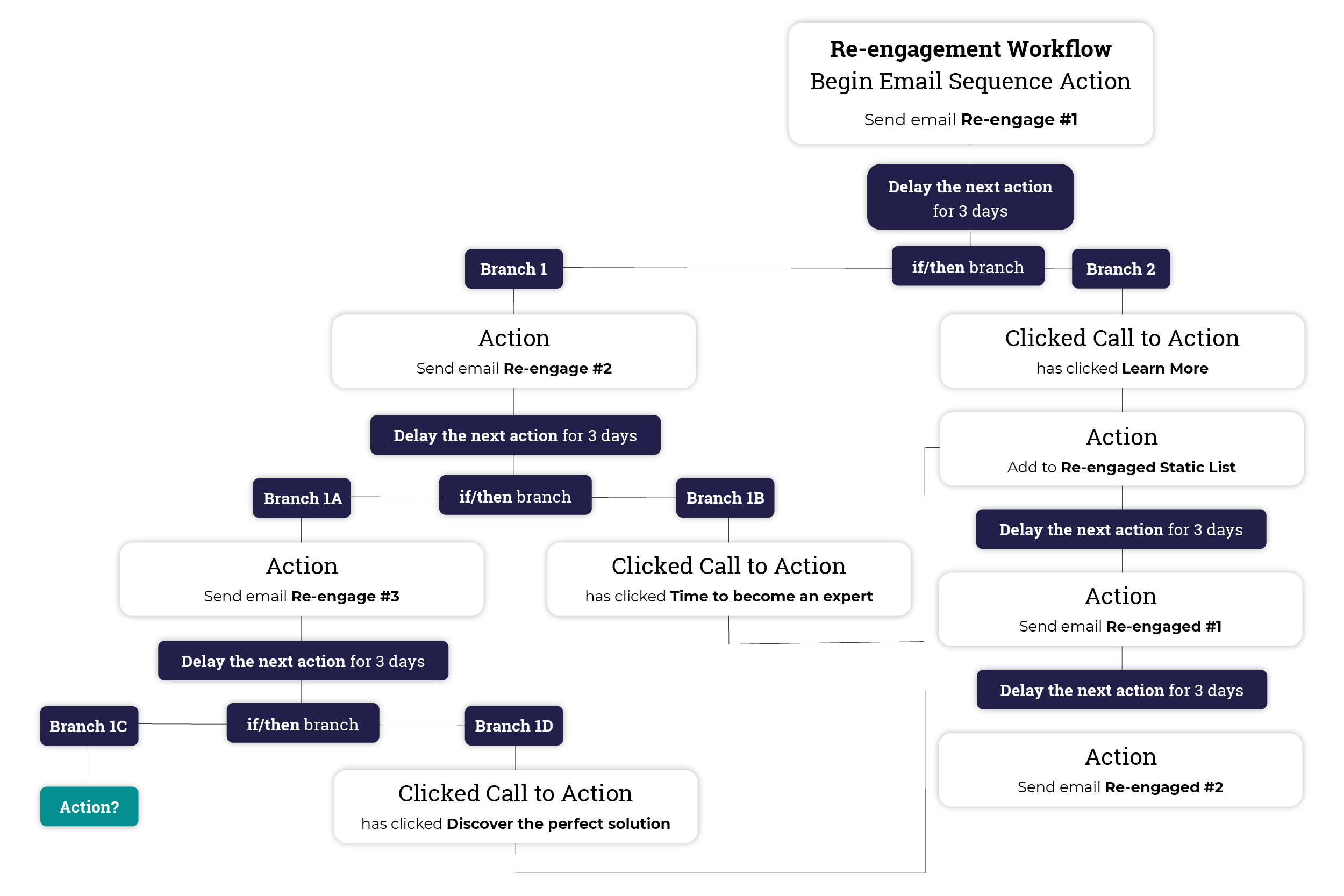 HubSpot Workflow 2: Cold Lead Re-engagement Flow Diagram